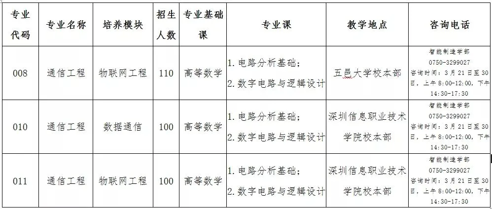 2021年五邑大学普通专升本（专插本）招生计划(图7)