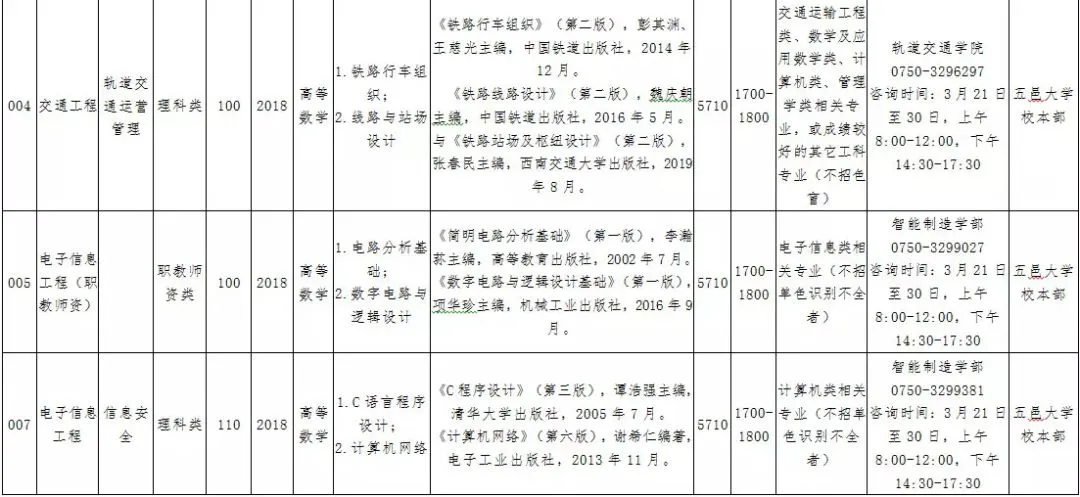 2021年五邑大学普通专升本（专插本）招生计划(图5)