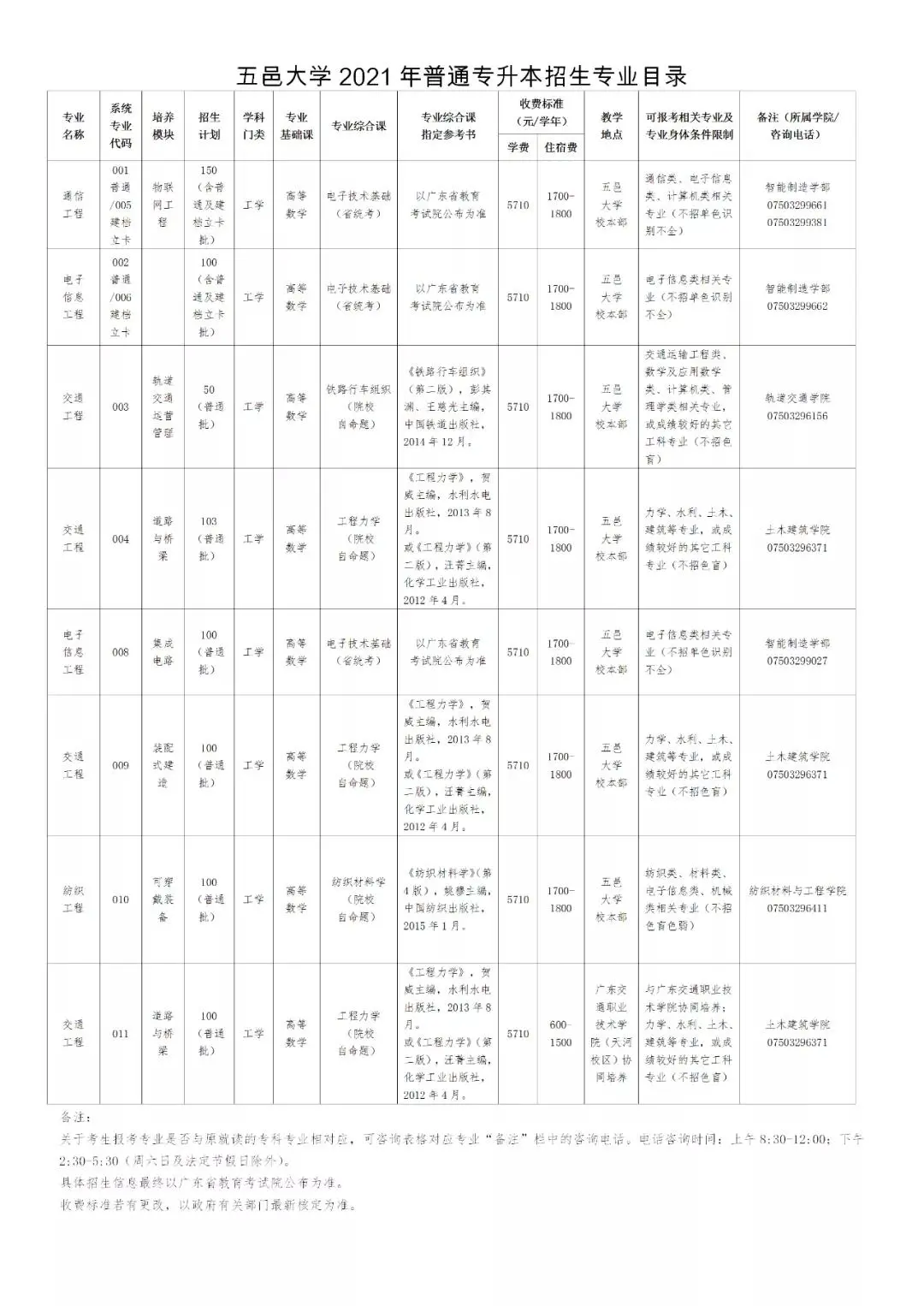 2021年五邑大学普通专升本（专插本）招生计划(图2)