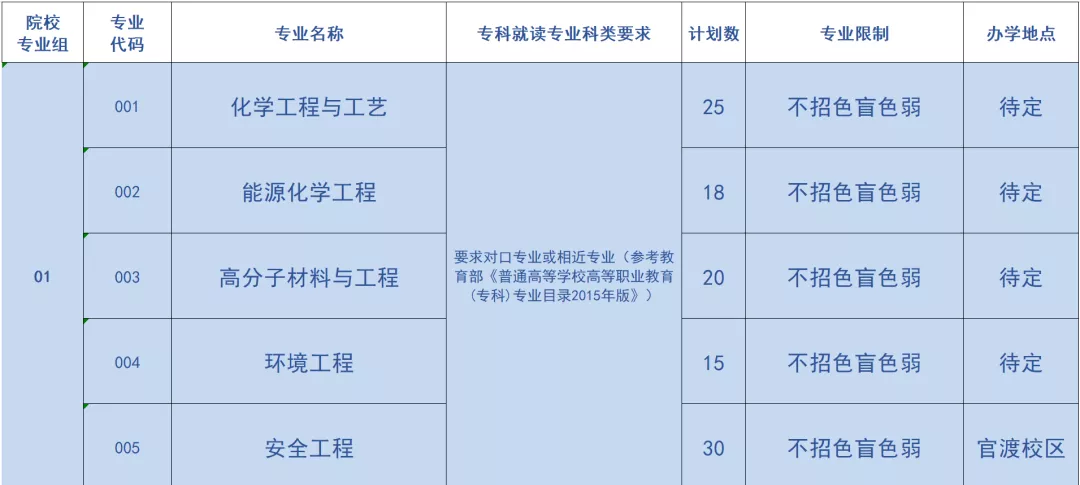 2021年广东石油化工学院普通专升本（专插本）招生计划(图2)