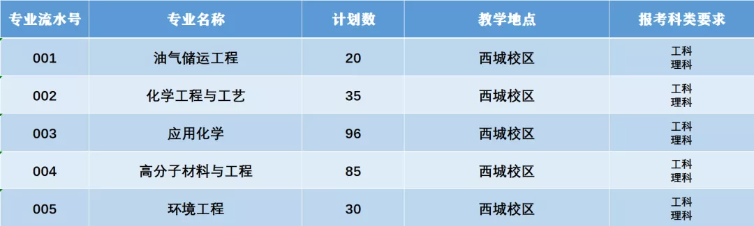 2021年广东石油化工学院普通专升本（专插本）招生计划(图8)