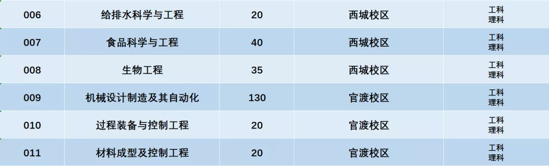 2021年广东石油化工学院普通专升本（专插本）招生计划(图9)