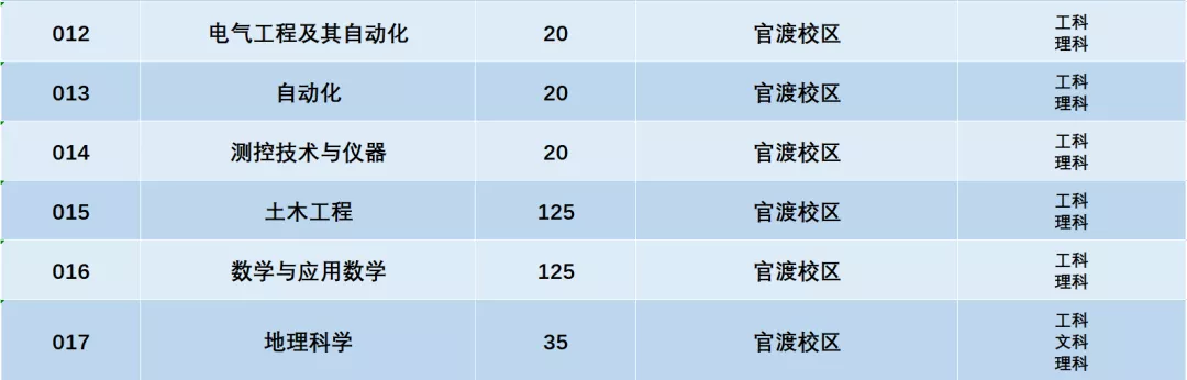 2021年广东石油化工学院普通专升本（专插本）招生计划(图10)