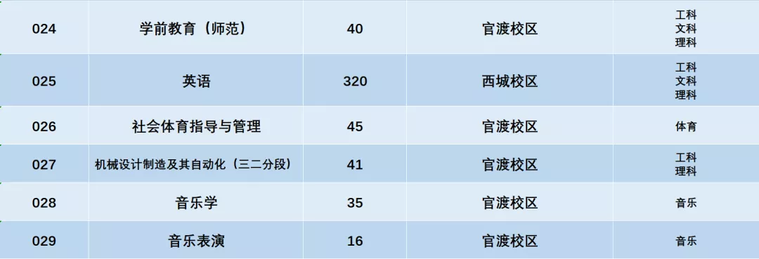 2021年广东石油化工学院普通专升本（专插本）招生计划(图12)