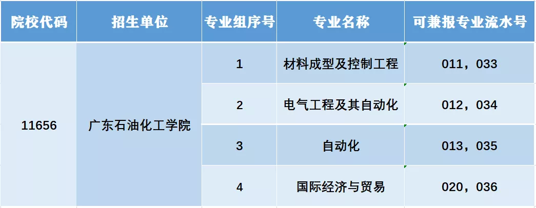 2021年广东石油化工学院普通专升本（专插本）招生计划(图14)
