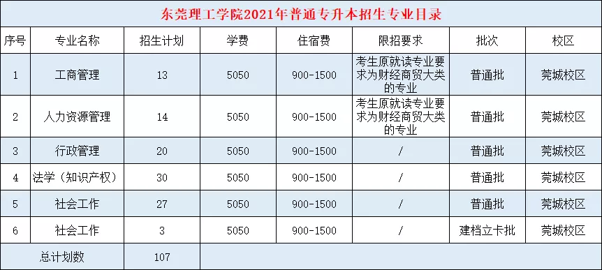 2021年东莞理工学院普通专升本（专插本）招生计划(图2)
