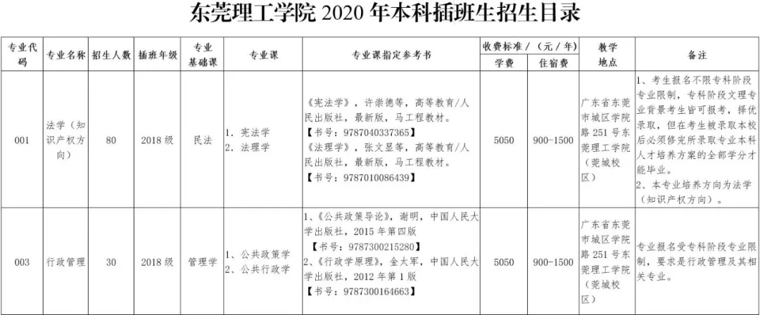 2021年东莞理工学院普通专升本（专插本）招生计划(图4)