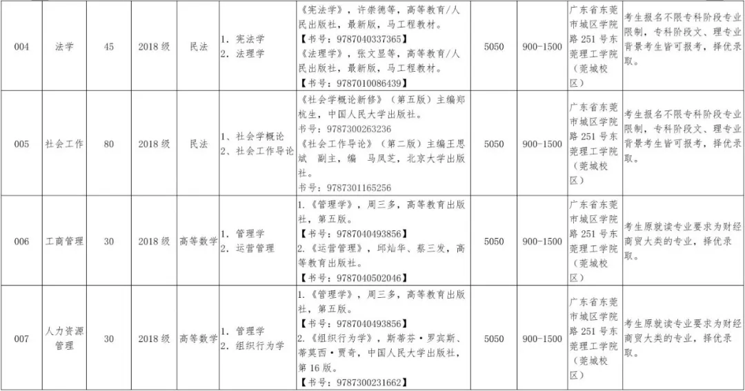 2021年东莞理工学院普通专升本（专插本）招生计划(图5)