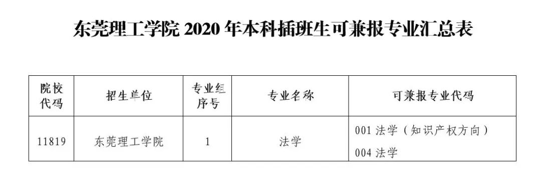 2021年东莞理工学院普通专升本（专插本）招生计划(图6)