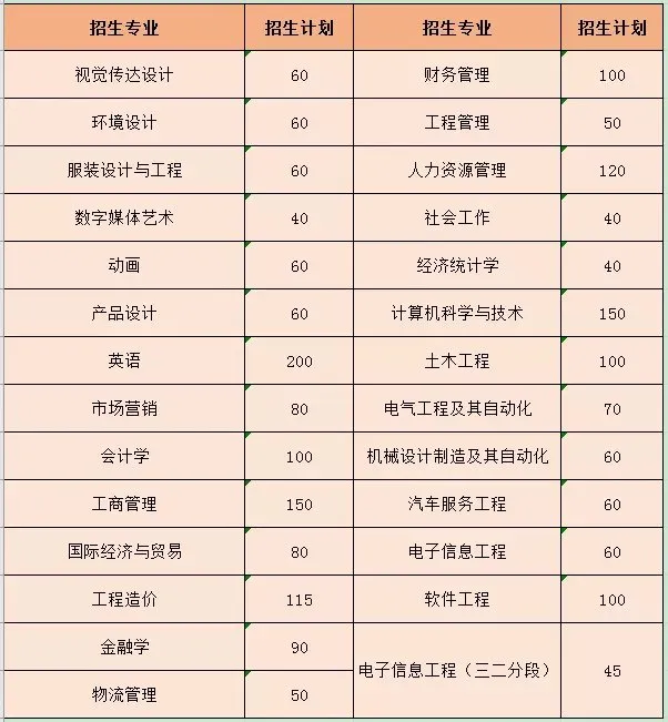 2021年广东白云学院普通专升本（专插本）招生计划(图3)