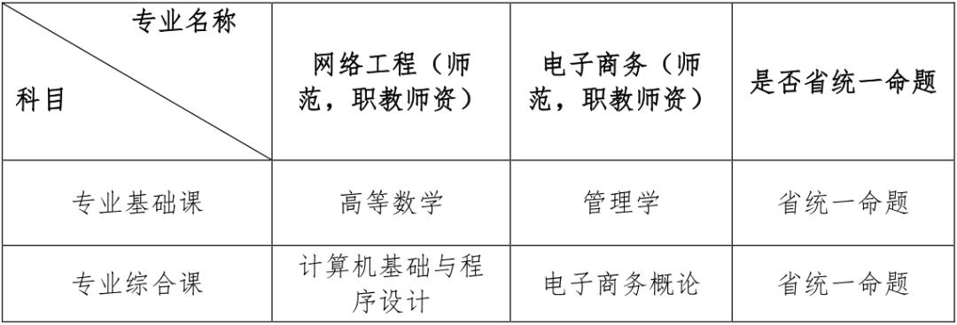 华南师范大学 2021年普通专升本招生简章(图4)