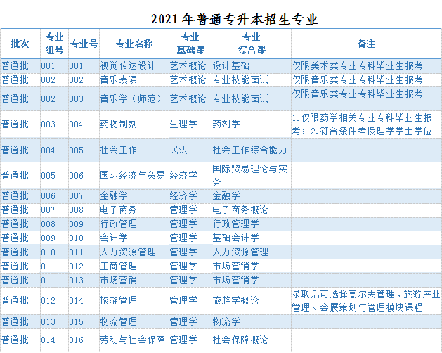 吉林大学珠海学院 2021年普通专升本招生简章(图3)