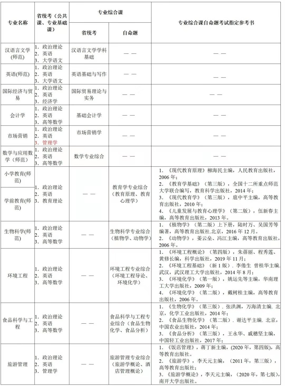 肇庆学院 2021年普通专升本招生简章(图3)