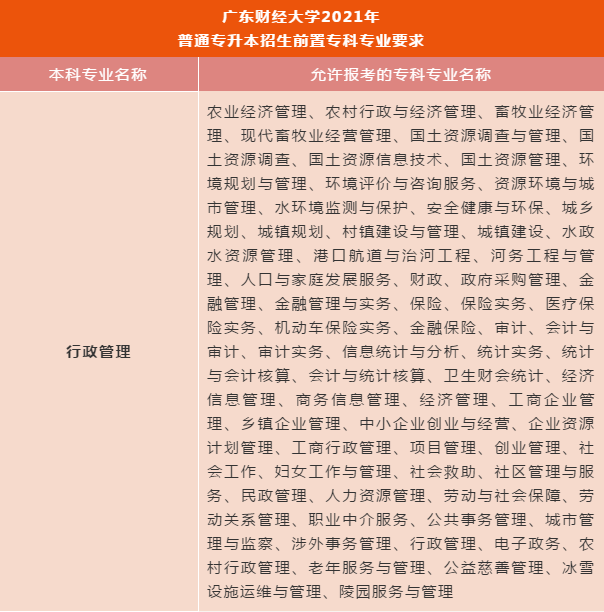 广东财经大学 2021年普通专升本招生简章(图3)