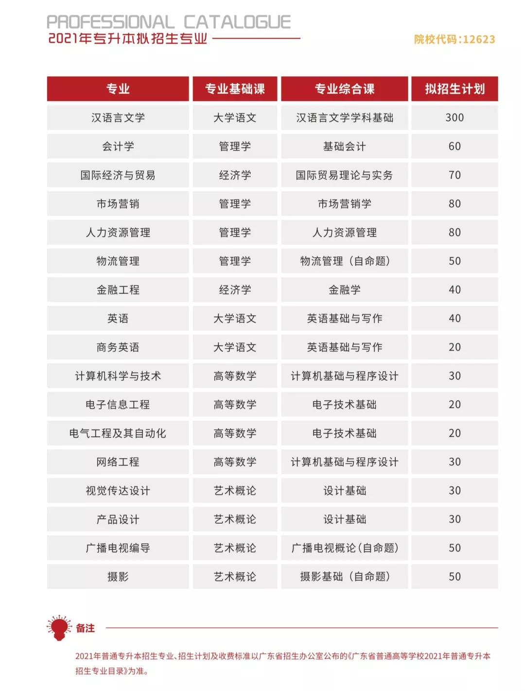 华南农业大学珠江学院 2021年普通专升本招生简章(图2)