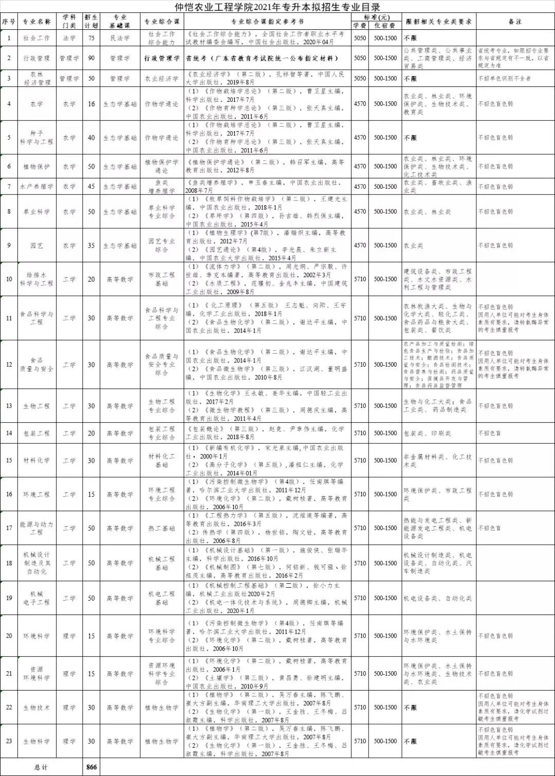 仲恺农业工程学院 2021年普通专升本招生简章(图2)