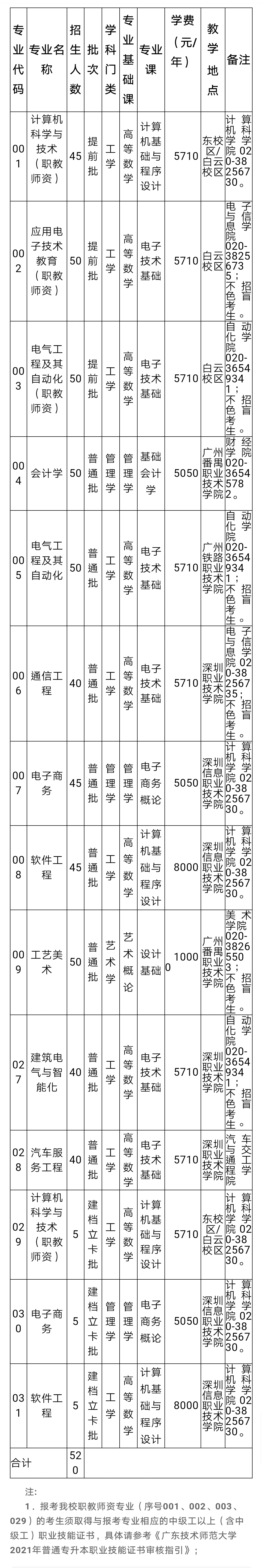 广东技术师范大学 2021年普通专升本招生简章(图3)