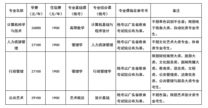 广州南方学院 2021年普通专升本招生简章(图2)