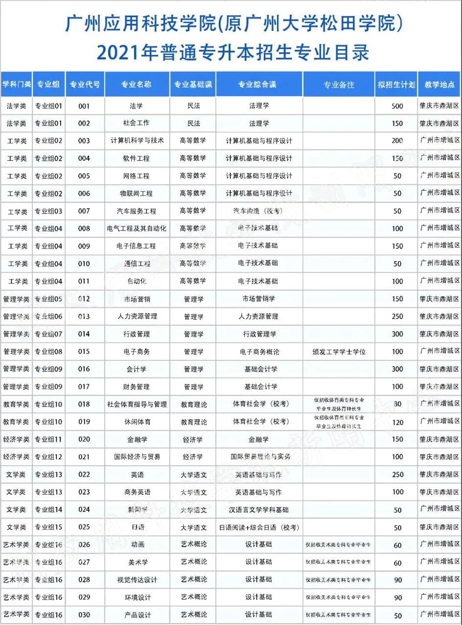 广州应用科技学院（原松田）2021年专升本招生简章(图4)