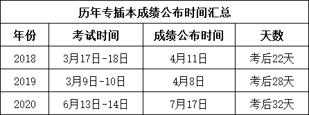 2021年广东专插本考试何时出成绩和录取结果？(图1)