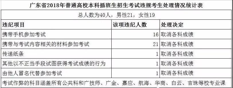 针对作弊事件广东省教育考试院已成立调查组(图8)