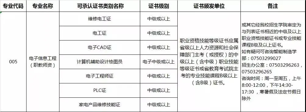 2021年五邑大学普通专升本（专插本）招生计划(图8)