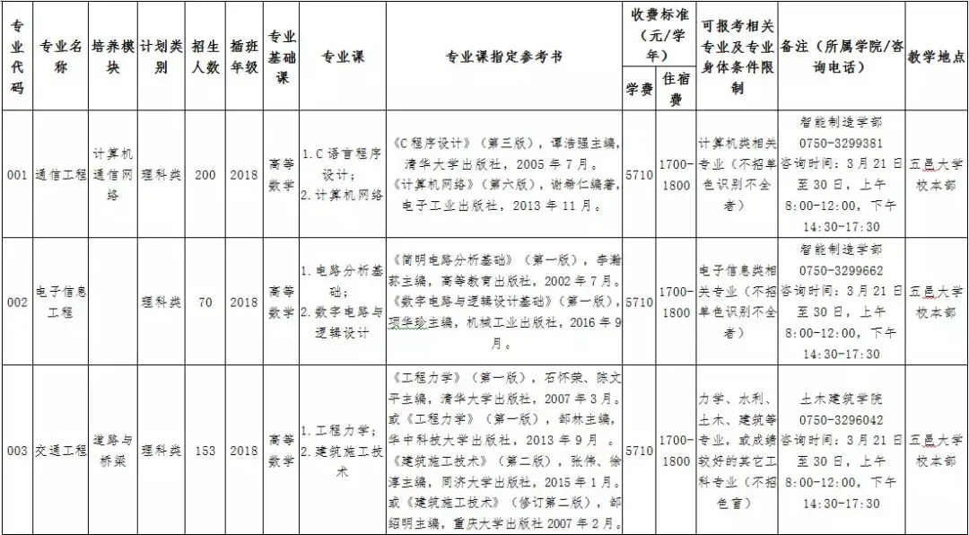 2021年五邑大学普通专升本（专插本）招生计划(图4)