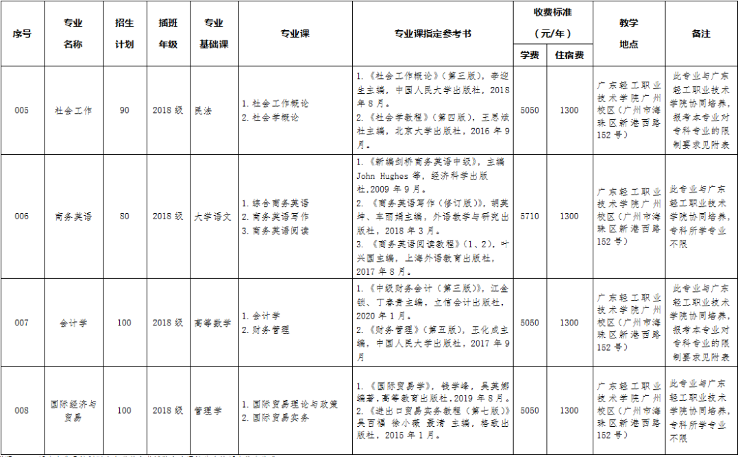 2021年广东金融学院普通专升本（专插本）招生计划(图5)