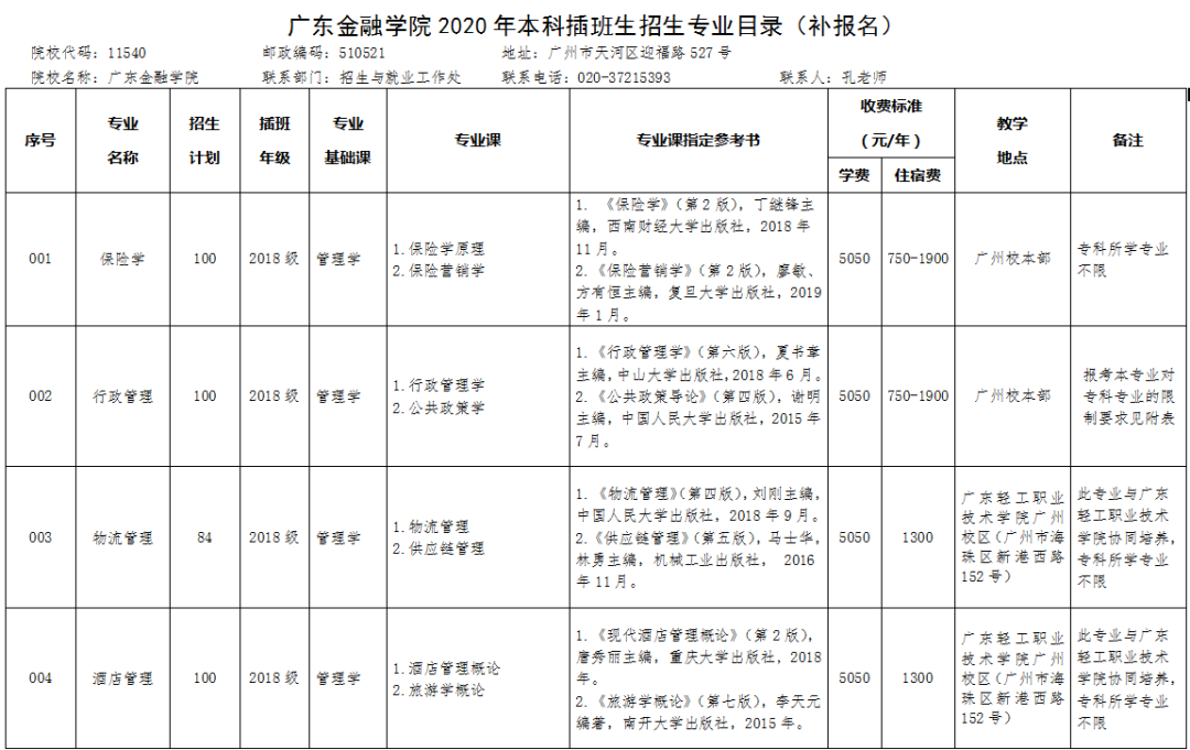 2021年广东金融学院普通专升本（专插本）招生计划(图4)