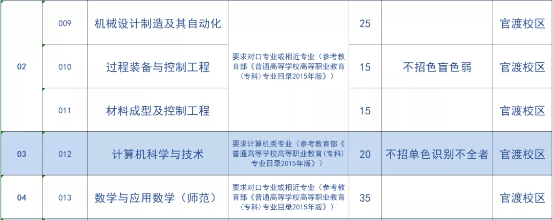 2021年广东石油化工学院普通专升本（专插本）招生计划(图3)