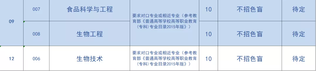 2021年广东石油化工学院普通专升本（专插本）招生计划(图5)