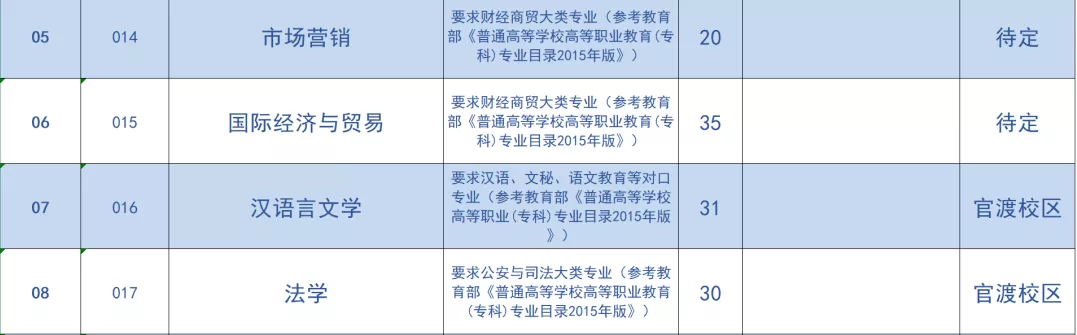 2021年广东石油化工学院普通专升本（专插本）招生计划(图4)