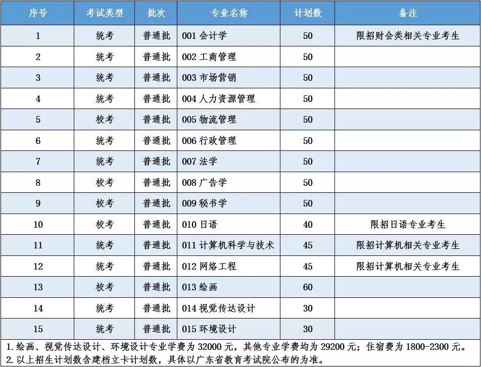 2021年广东培正学院普通专升本（专插本）招生计划(图2)