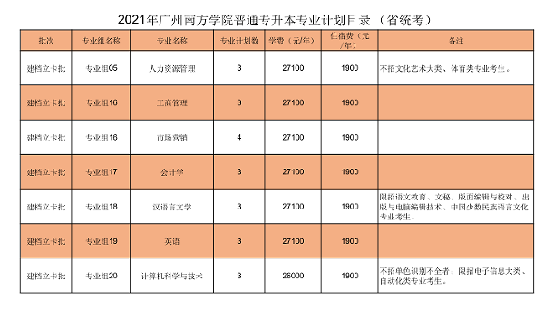 2021年广州南方学院普通专升本（专插本）招生计划(图3)
