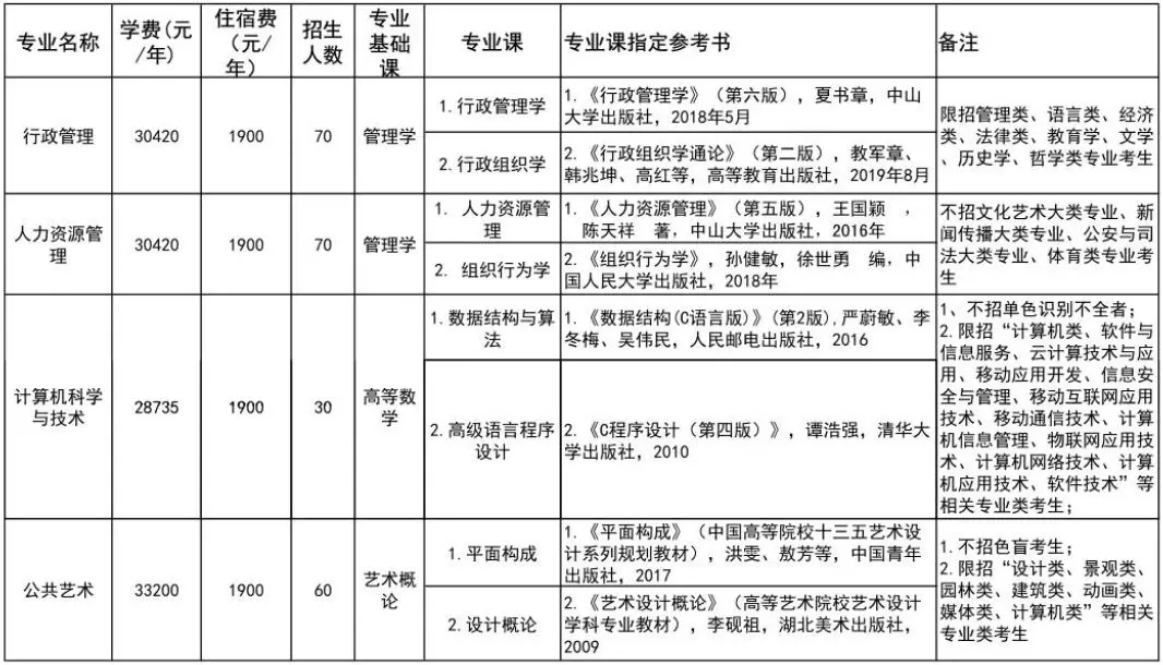 2021年广州南方学院普通专升本（专插本）招生计划(图4)