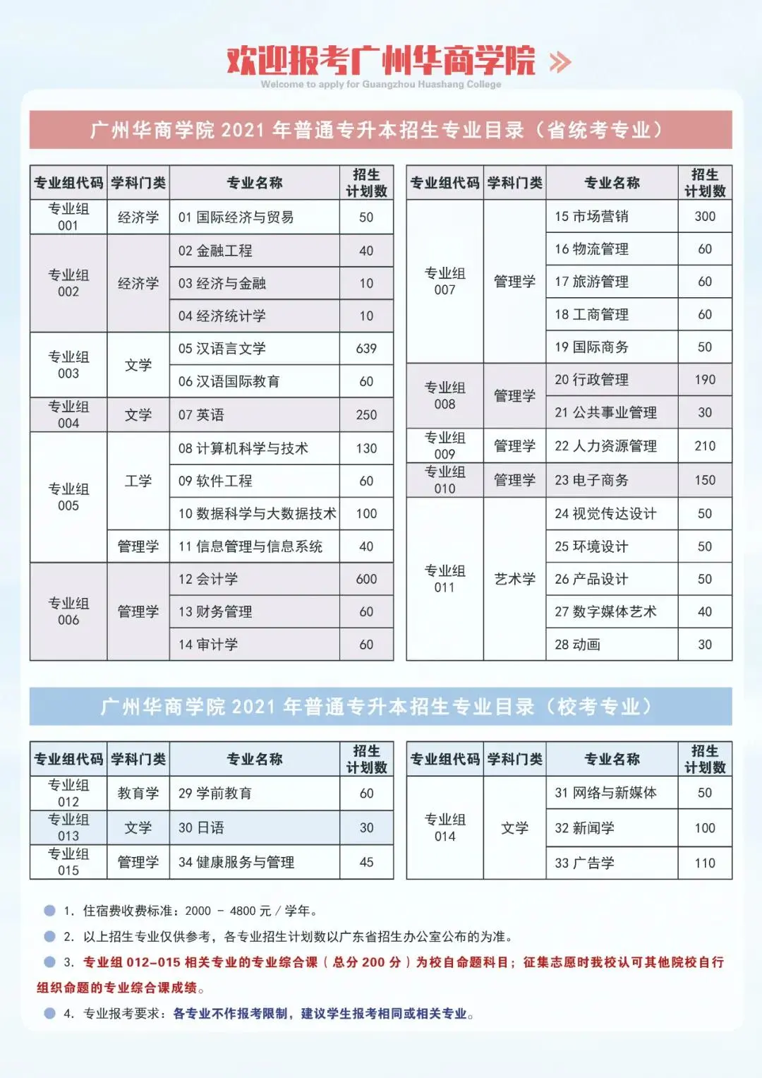 2021年广州华商学院普通专升本（专插本）招生计划(图2)