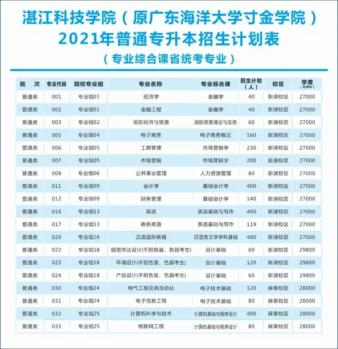 2021年湛江科技学院普通专升本（专插本）招生计划(图2)