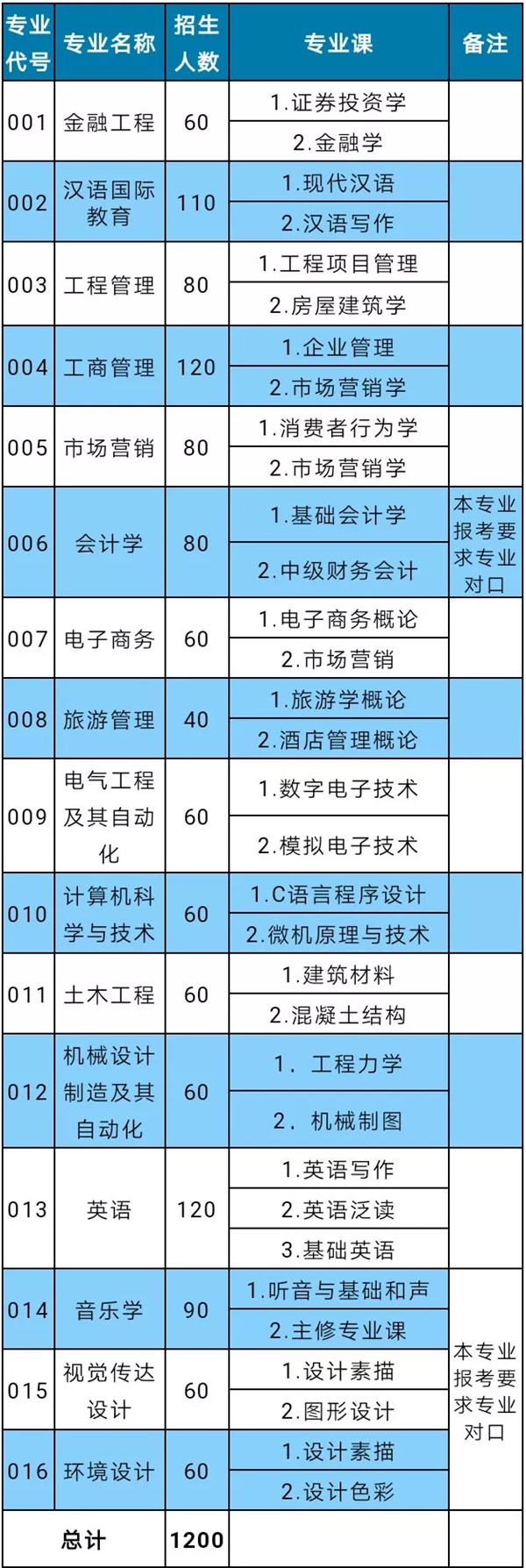 2021年湛江科技学院普通专升本（专插本）招生计划(图5)