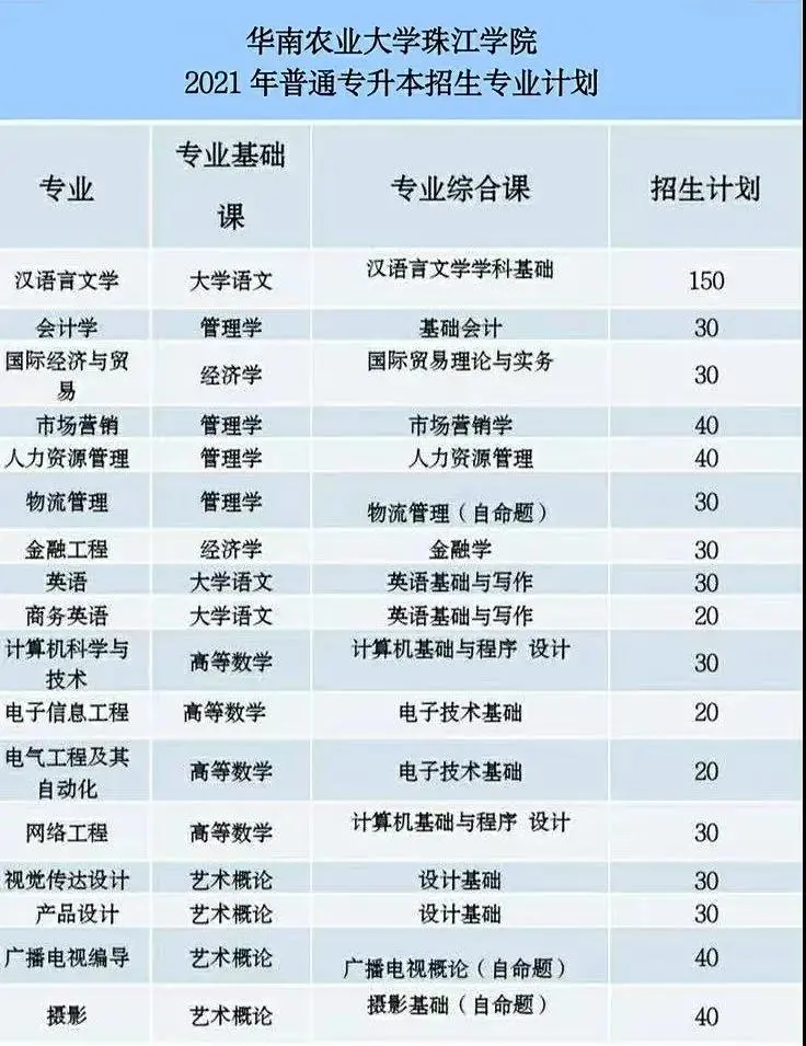 2021年华南农业大学珠江学院普通专升本（专插本）招生计划(图2)