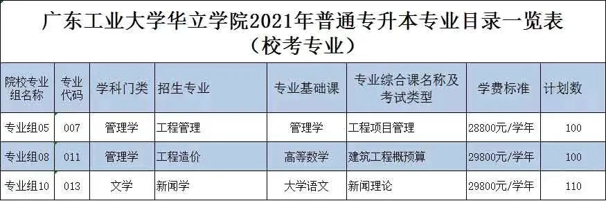 2021年广东工业大学华立学院普通专升本（专插本）招生计划(图3)