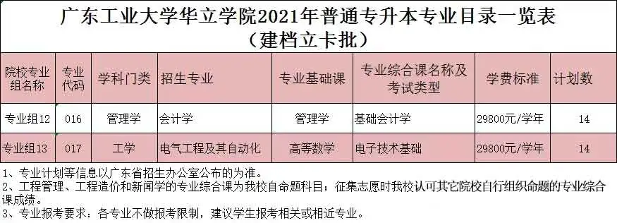 2021年广东工业大学华立学院普通专升本（专插本）招生计划(图4)