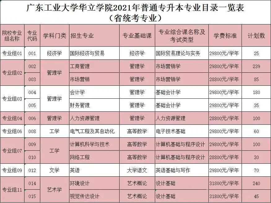 2021年广东工业大学华立学院普通专升本（专插本）招生计划(图2)