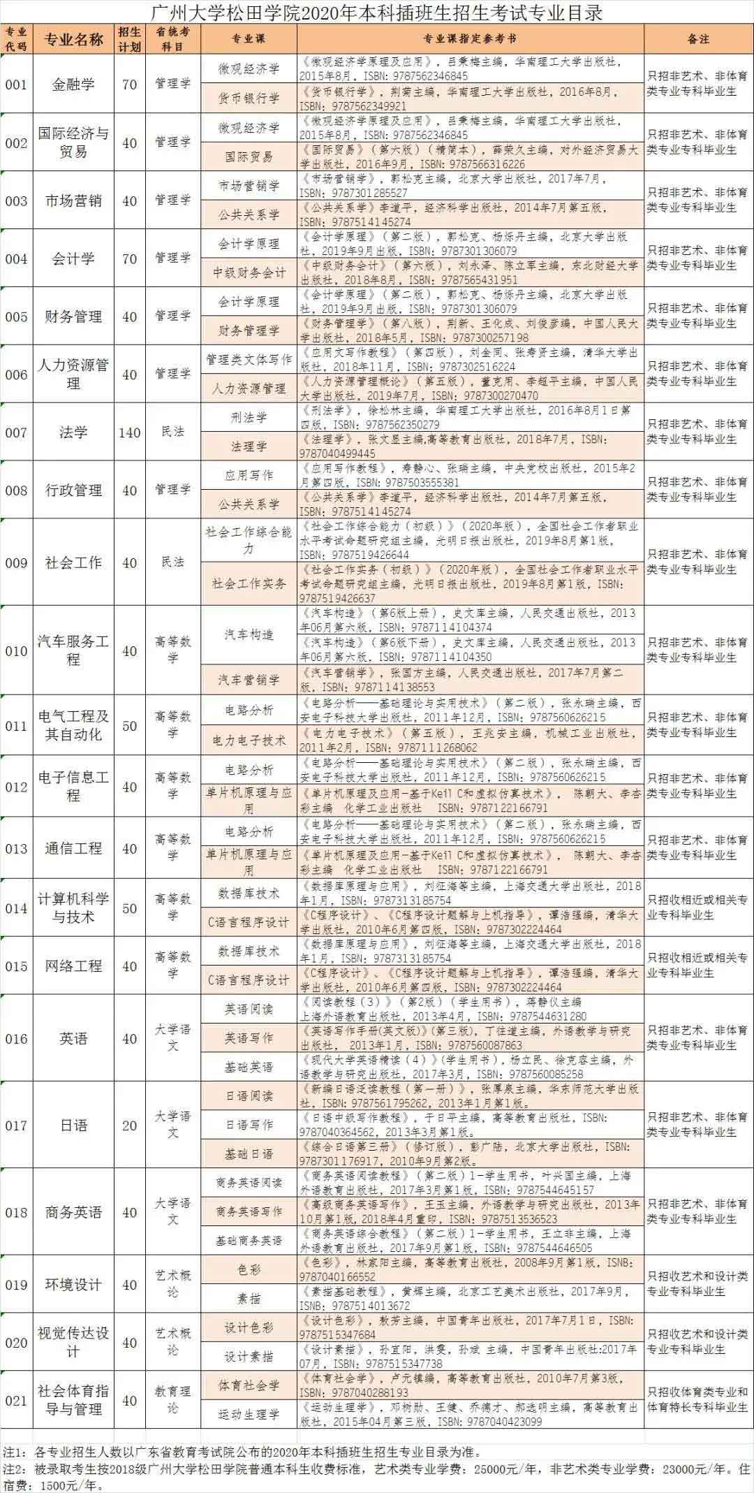 2021年广州应用科技学院普通专升本（专插本）招生计划(图3)