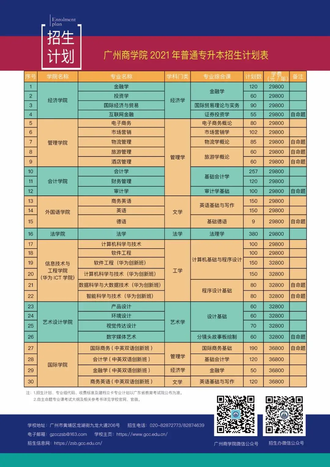 2021年广州商学院普通专升本（专插本）招生计划(图2)