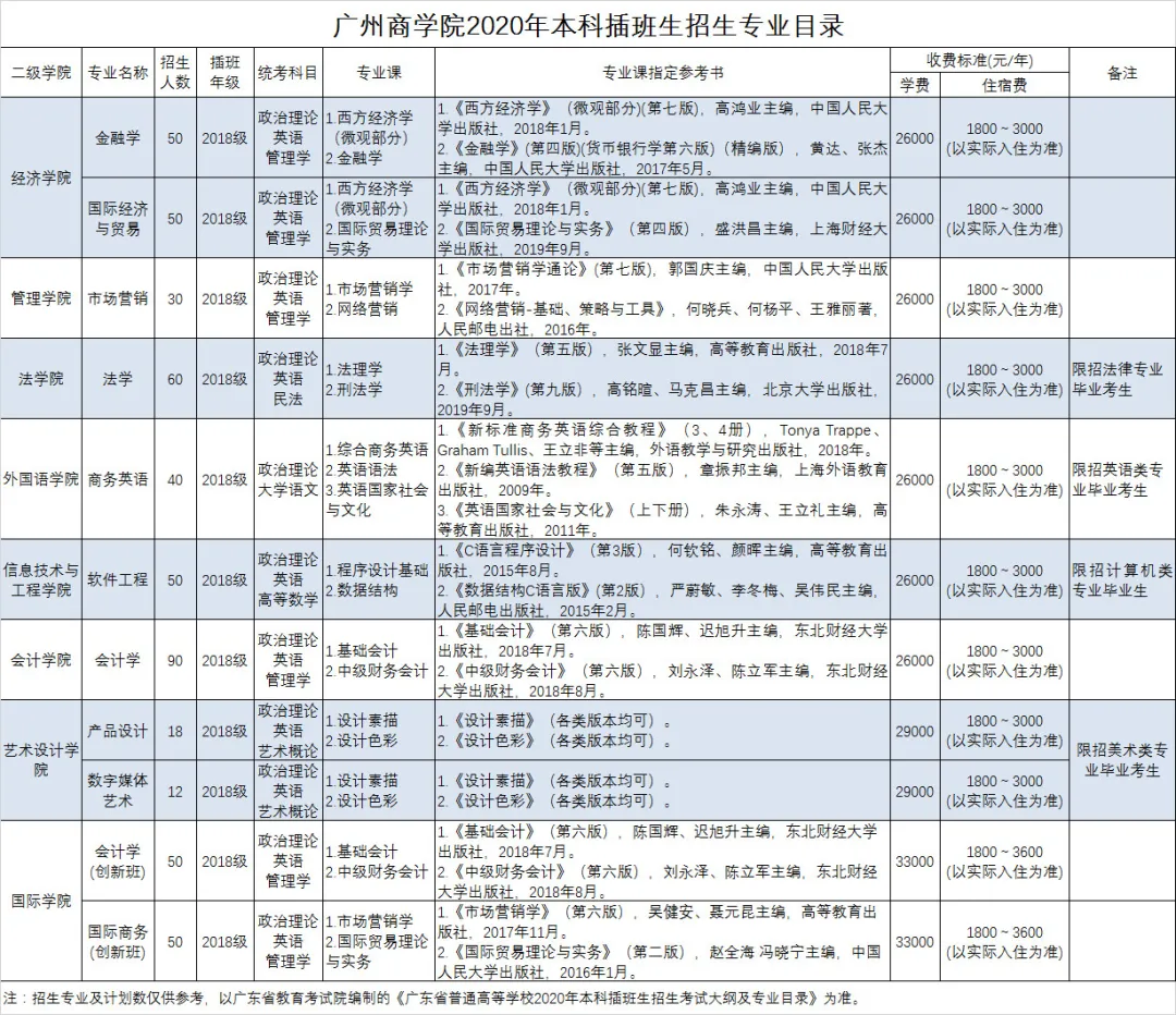 2021年广州商学院普通专升本（专插本）招生计划(图3)