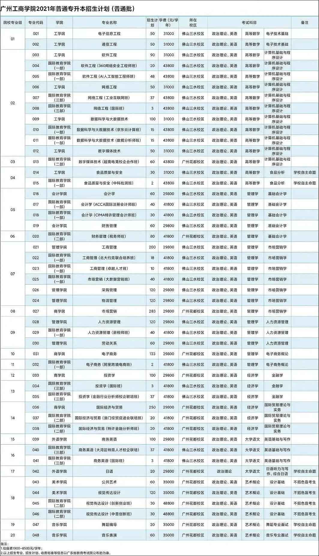 2021年广州工商学院普通专升本（专插本）招生计划(图2)