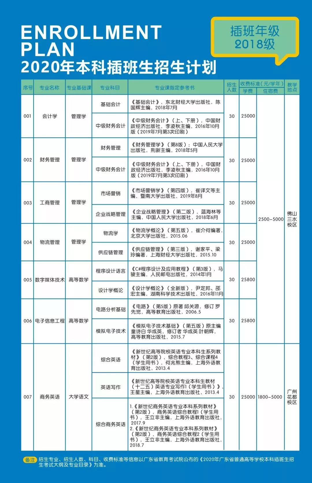 2021年广州工商学院普通专升本（专插本）招生计划(图4)