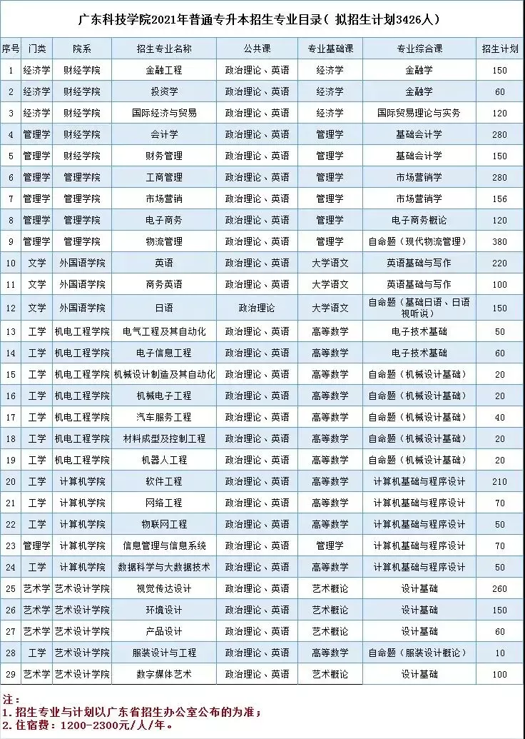 2021年广东科技学院普通专升本（专插本）招生计划(图2)