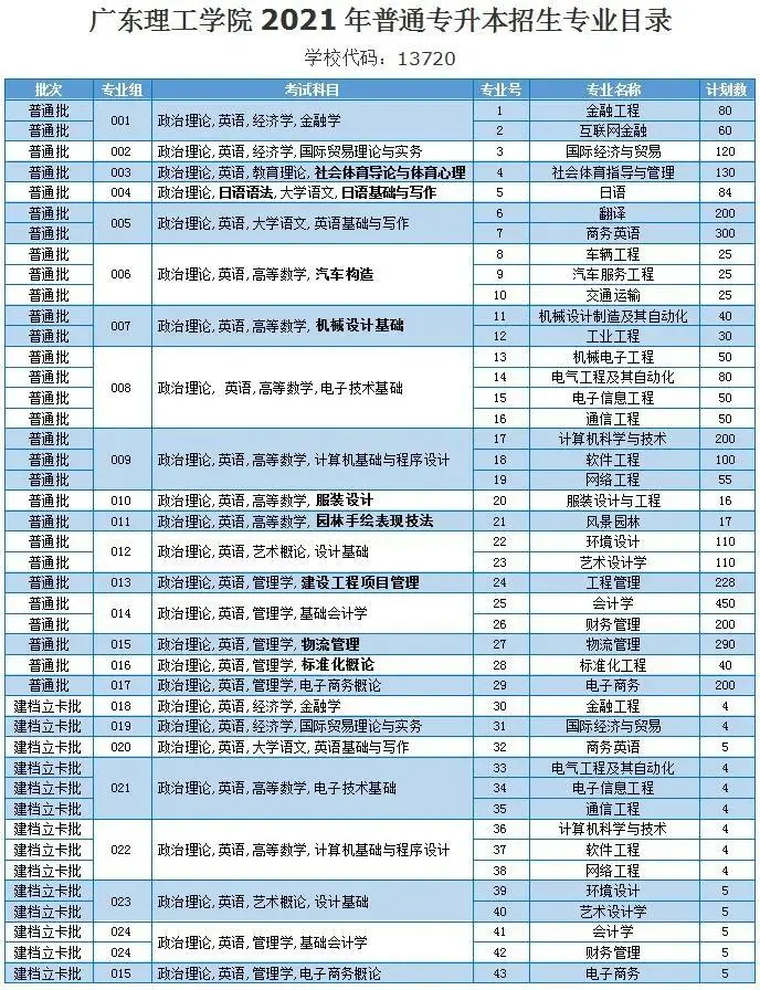 2021年广东理工学院普通专升本（专插本）招生计划(图2)