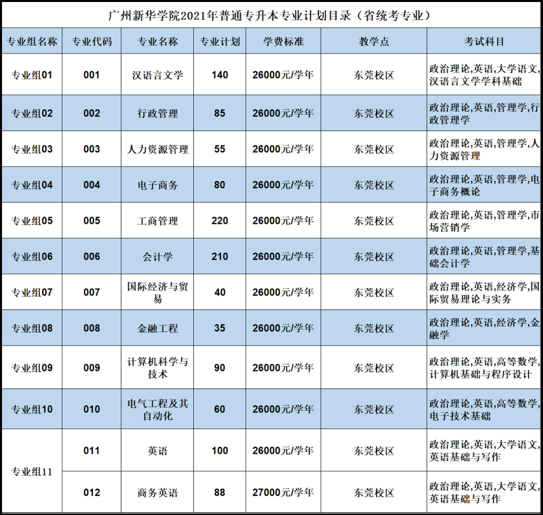 2021年广州新华学院普通专升本（专插本）招生计划(图2)